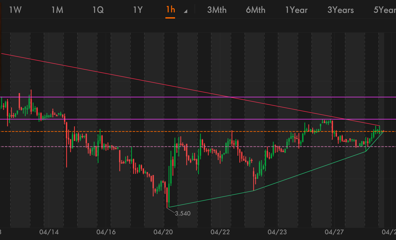 1 hour charts.