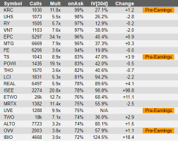 Unusual options activity - Apr.28