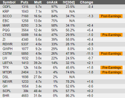 Unusual options activity - Apr.28