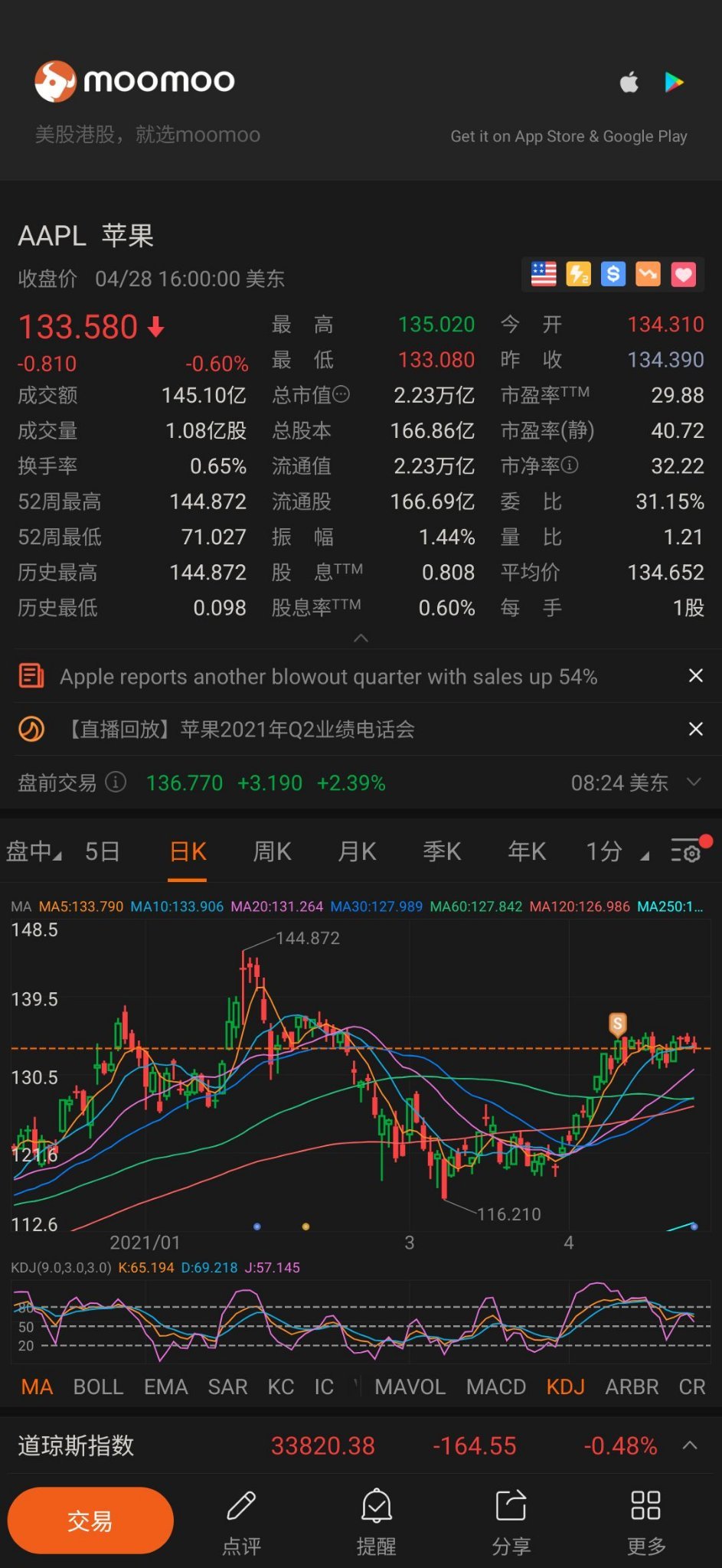 $蘋果 (AAPL.US)$ 137