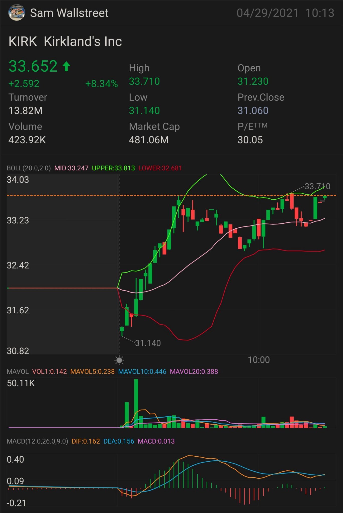 $KIRK — STOCK AND OPTION PLAY ( SLOW BUT STEADY UPTREND) NEED IT TO BREAK OVER: $33.75 key indicator for MORE uptrend $33.82 confirmation uptrend - $34.17 mini ...