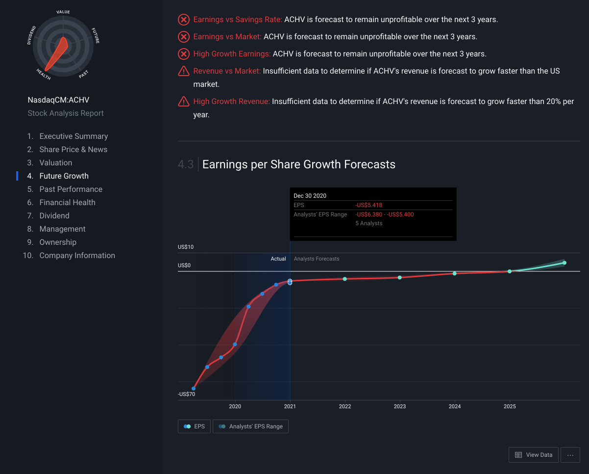 Bad Data — ACHV a STRONG SELL