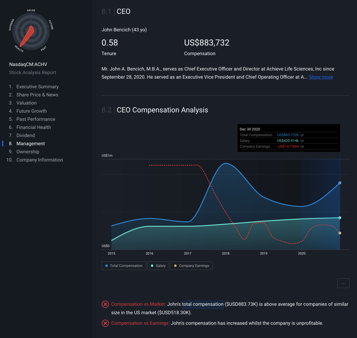 Bad Data — ACHV a STRONG SELL