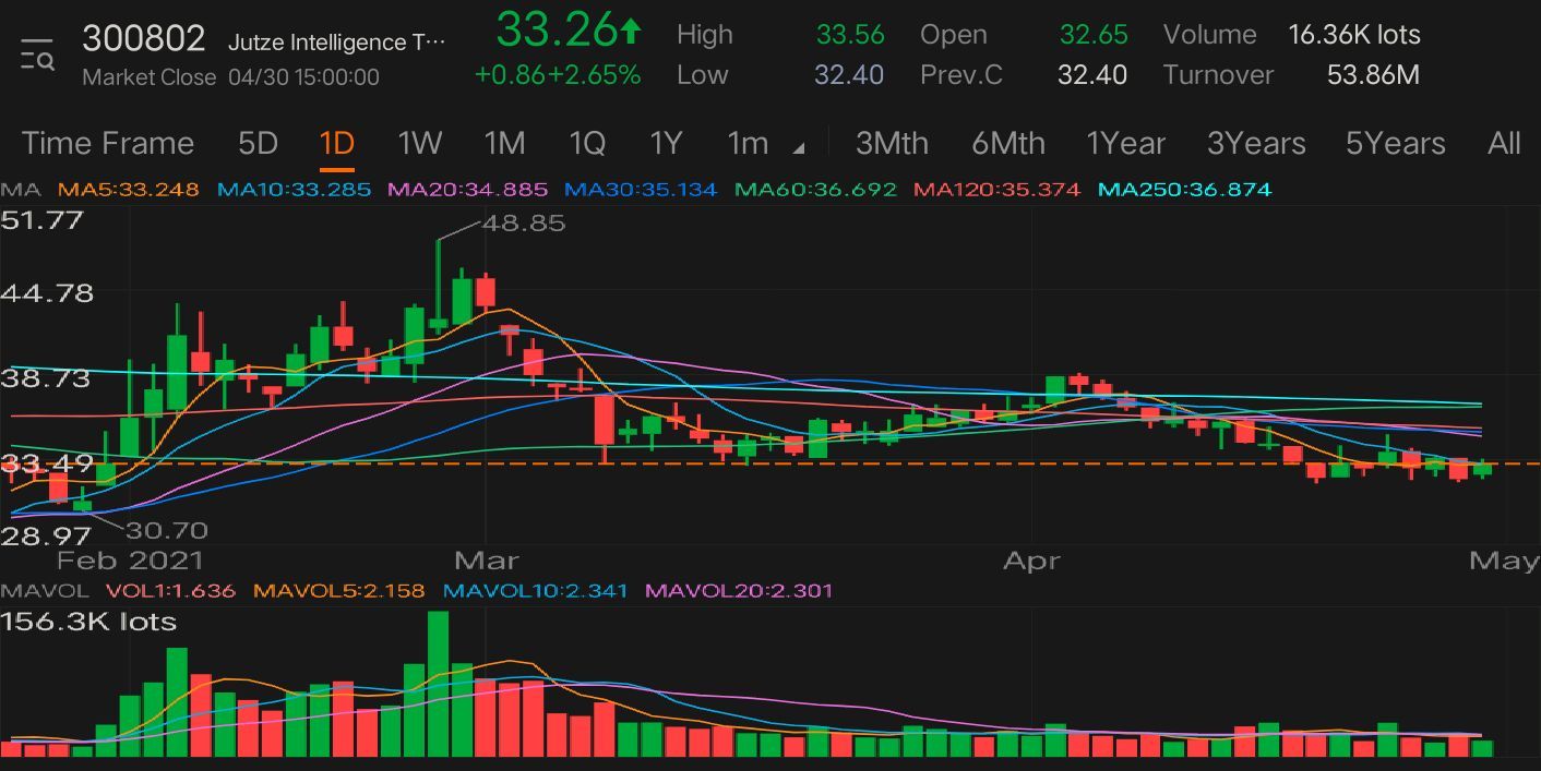 $Jutze Intelligence Technology (300802.SZ)$