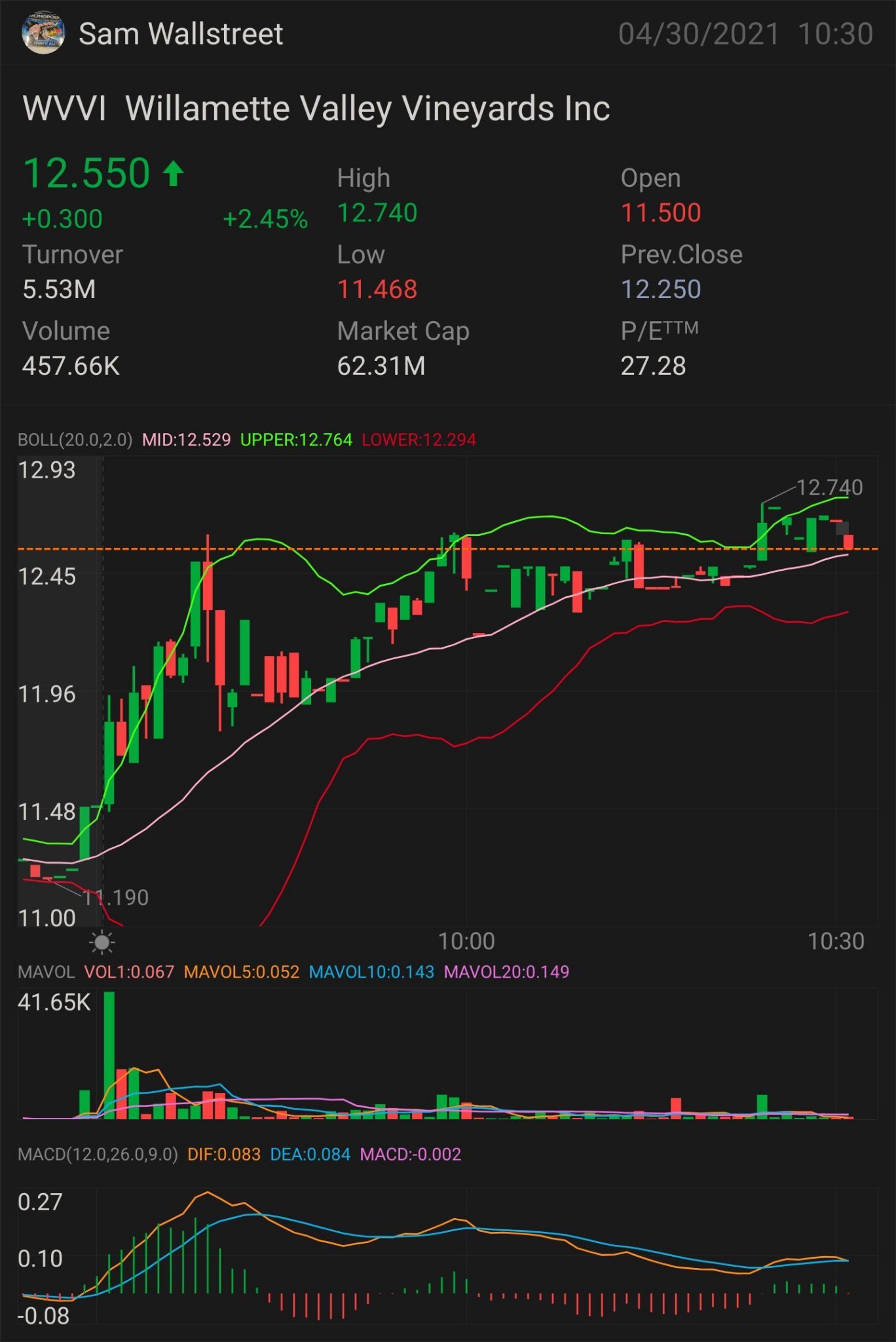 $WVVI — 株プレイ $12.67を超える必要があります $13.02はより上昇トレンドの重要指標です 上昇トレンド確認 - $13.98 ミニブレイクアウト - $14.93 フルブレイクアウト - $15.89 半分抗逆パラボリック - $16.85 ストップロス - $11.79 レジスタンス - $11.1...