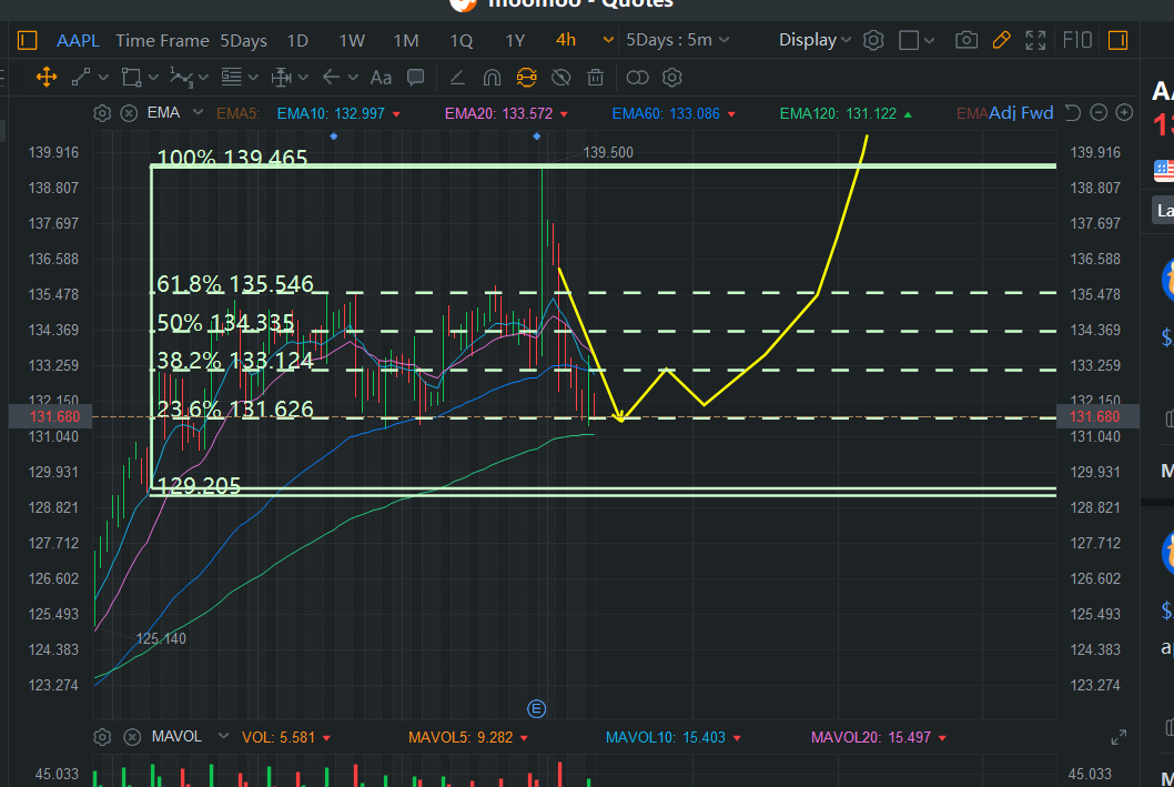 $131 is strong support, but market may pull back more, so just wait until oversold next week