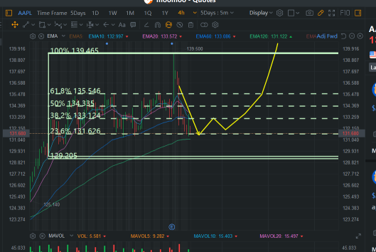 $131 is strong support, but market may pull back more, so just wait until oversold next week