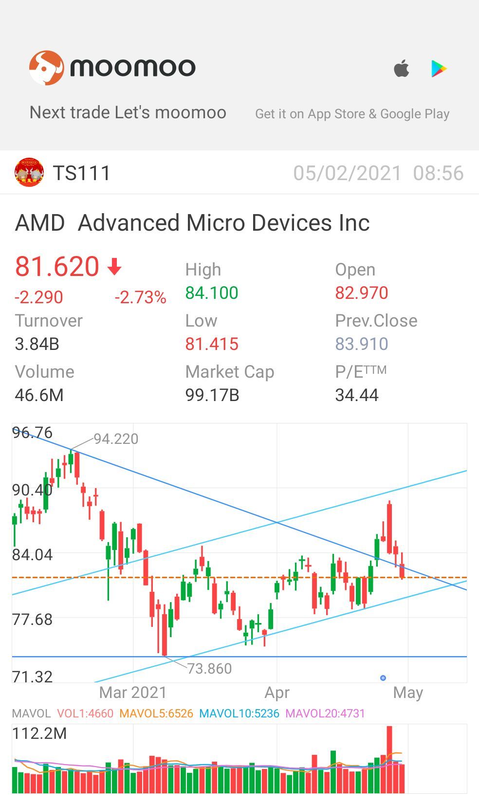 $美國超微公司 (AMD.US)$ 希望股價在80元附近的通道趨勢線得到支撐。否則，可能會繼續下跌至74元。