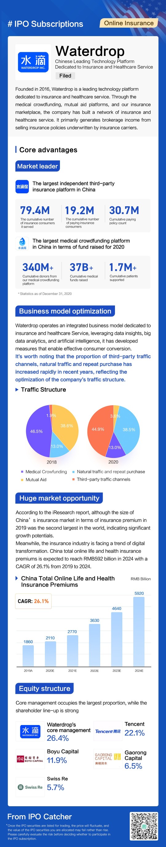 Waterdrop, the potential leader of China's high-growing insurance technology market