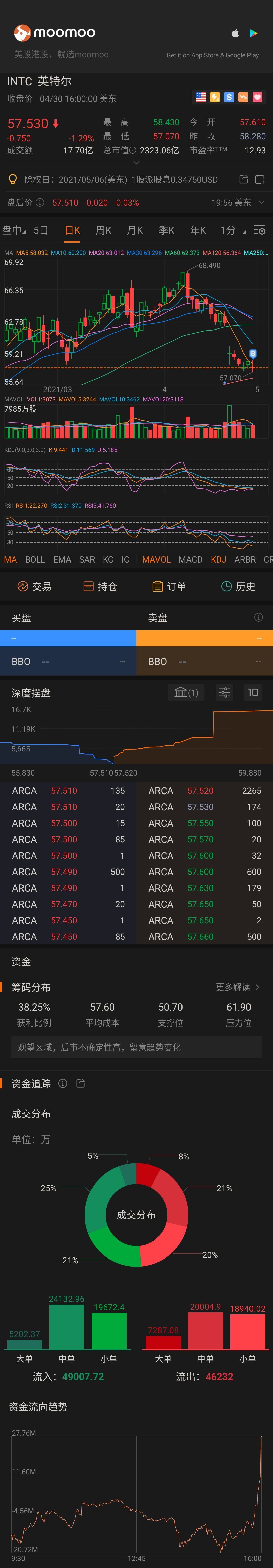 $英特爾 (INTC.US)$ 上起