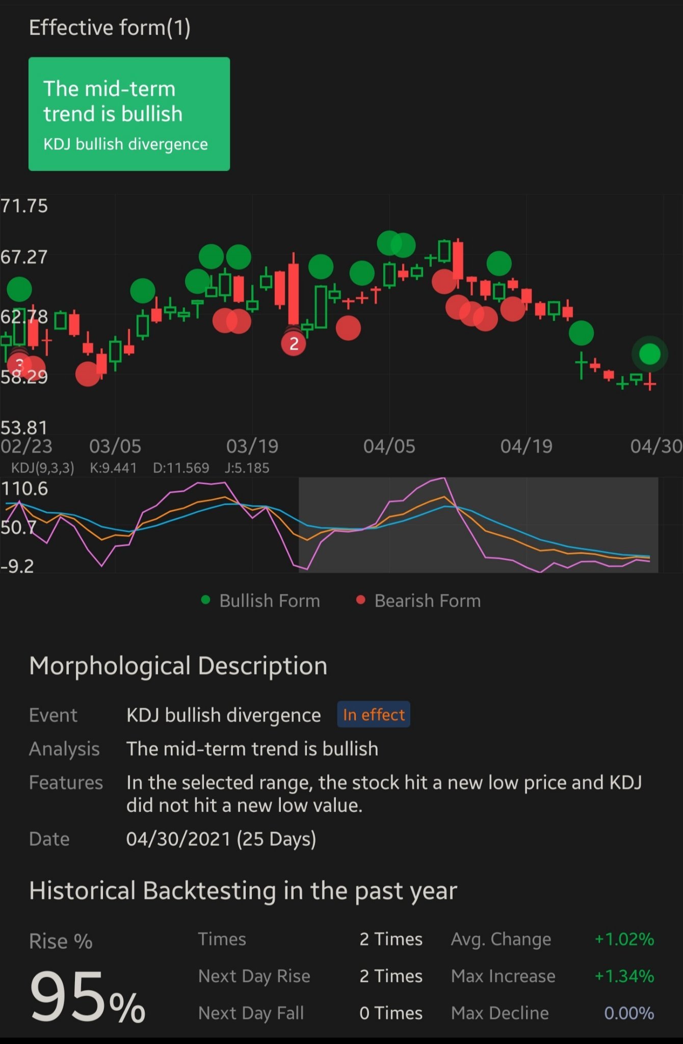 So very bullish golden cross hour chart at close.