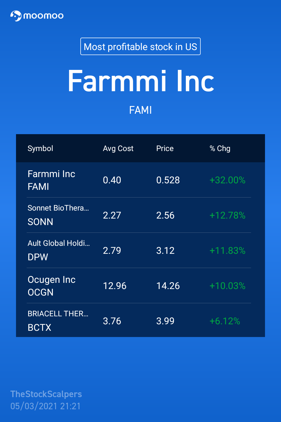 我们走吧！！！ $农米良品 (FAMI.US)$$Sonnet BioTherapeutic (SONN.US)$$Ocugen (OCGN.US)$