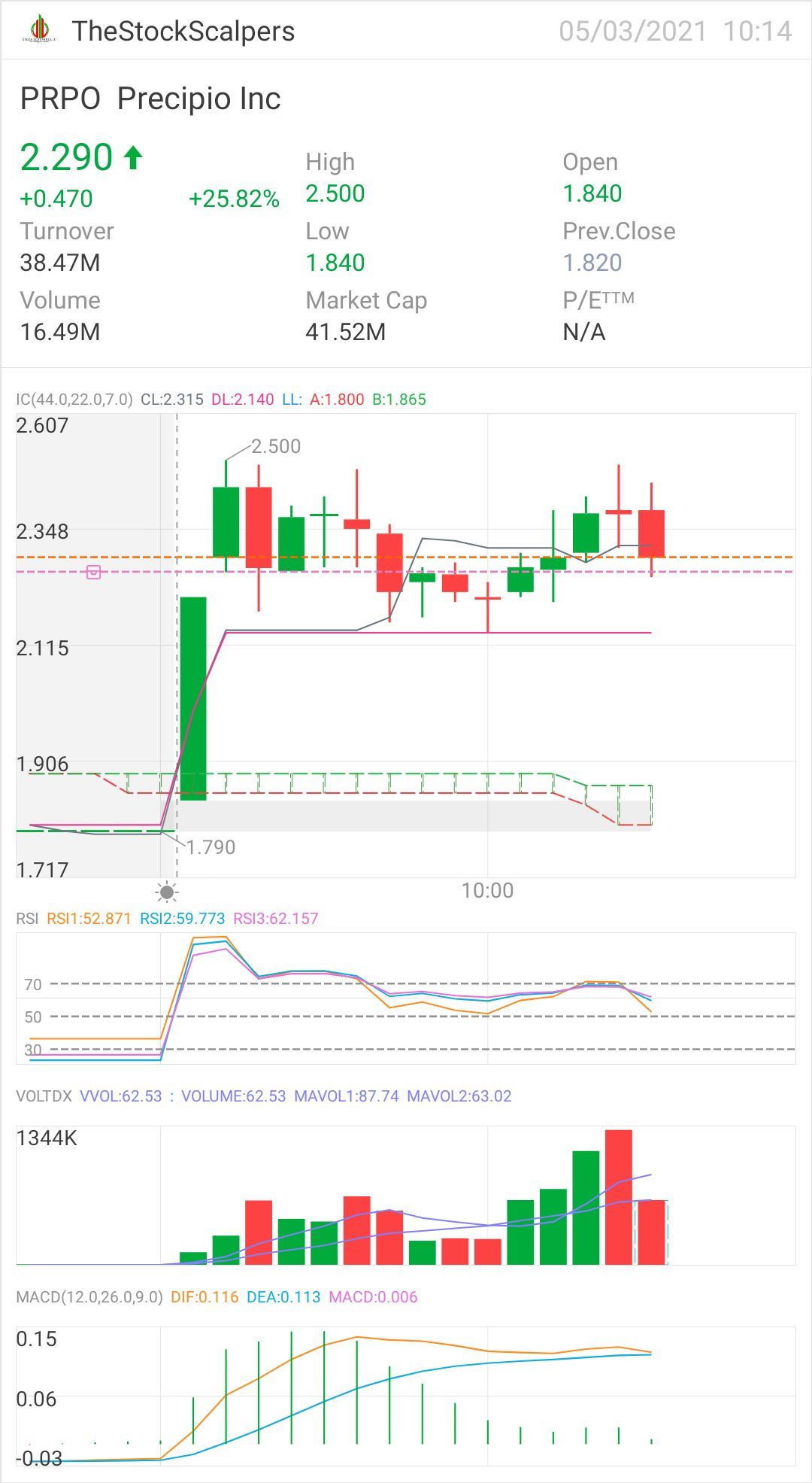 $Precipio (PRPO.US)$ quick play here too. The entire market is scalp city if you know where to look 🙏  $Precipio (PRPO.US)$