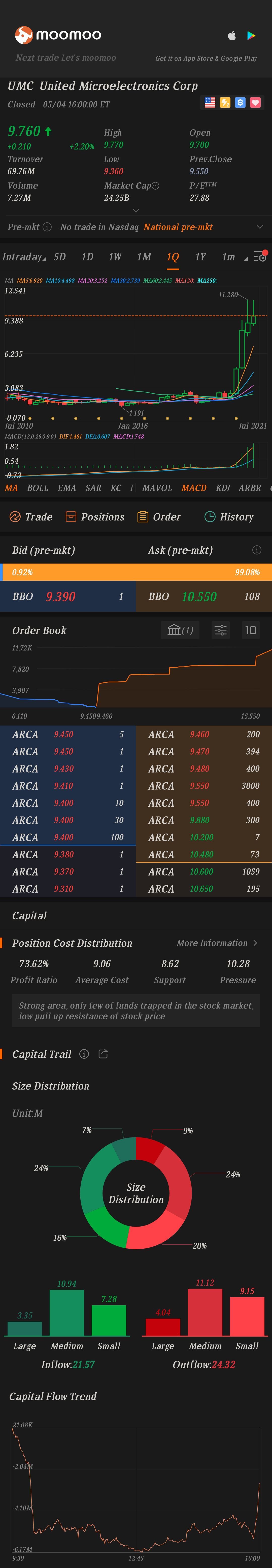 $联电 (UMC.US)$ 牛市要来了，赶在太晚之前买入