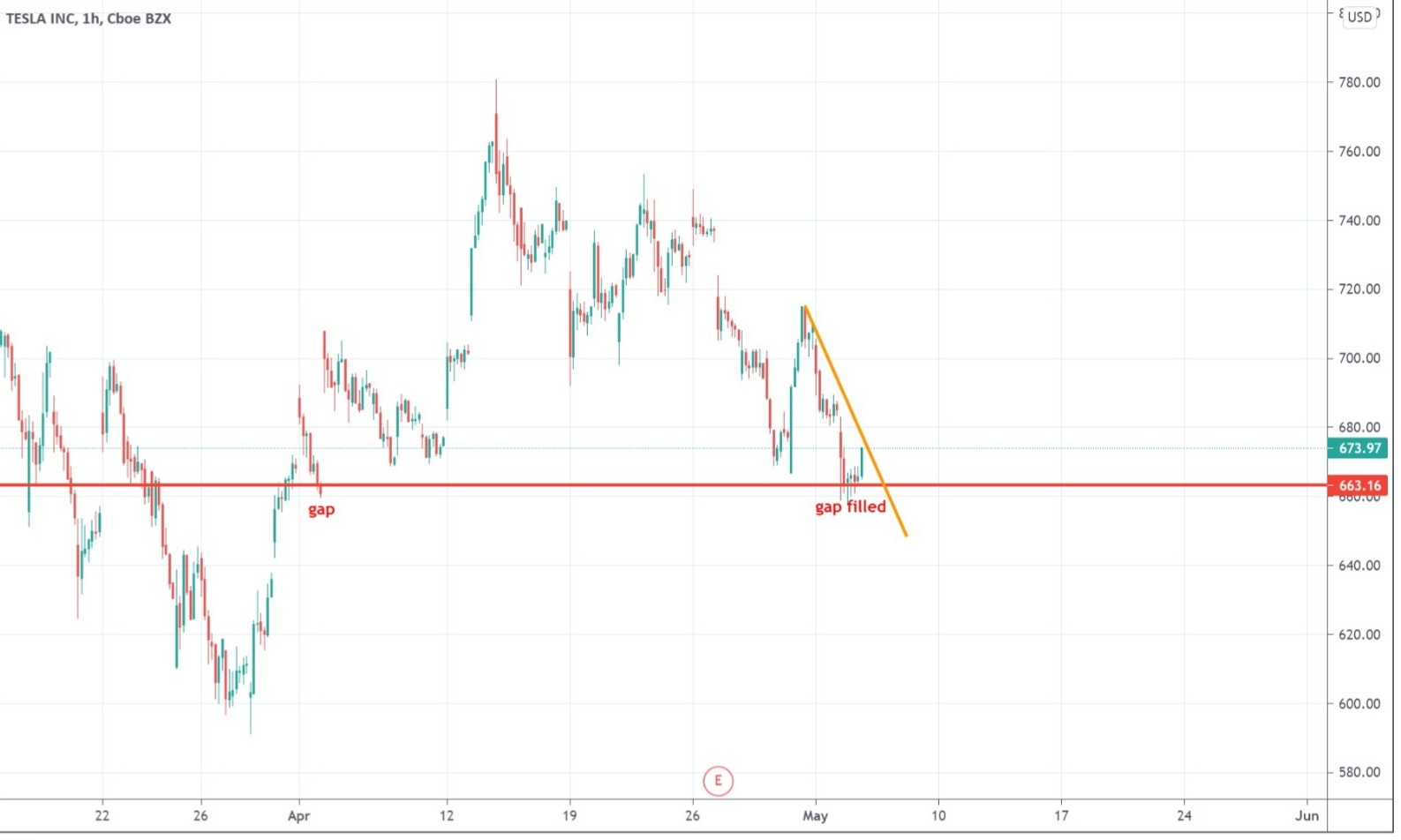 $Tesla (TSLA.US)$