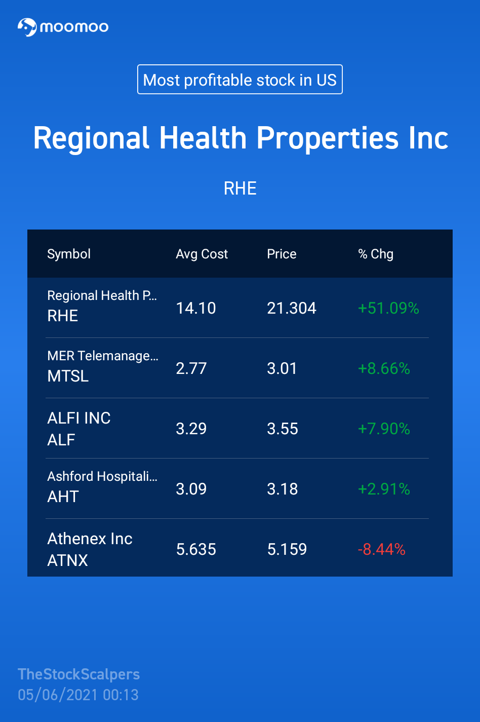 $Athenex (ATNX.US)$ 我賣掉了部分，但仍持有一半。  $Regional Health Properties (RHE.US)$ 依然持有一半。  $MER Telemanagement Solutions Ltd. (MTSL.US)$昨天做的擺盪交易  $ALFI Inc (ALF.US)$ 快速...