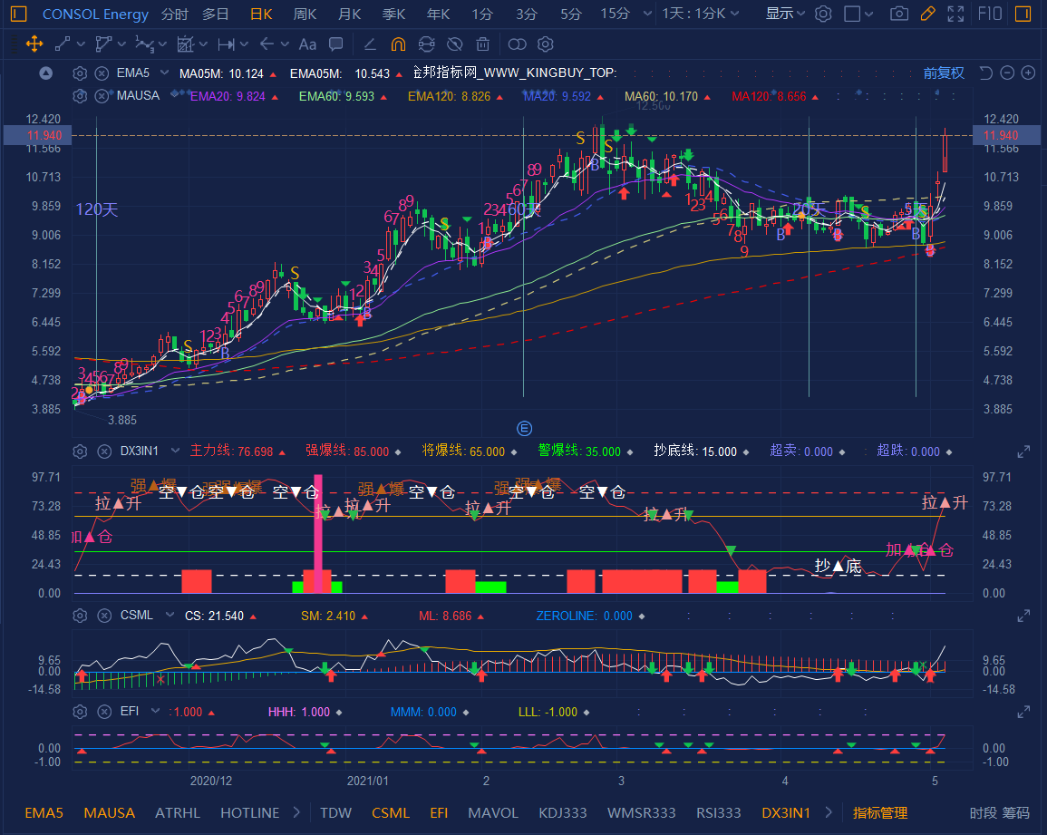 $CONSOL Energy (CEIX.US)$