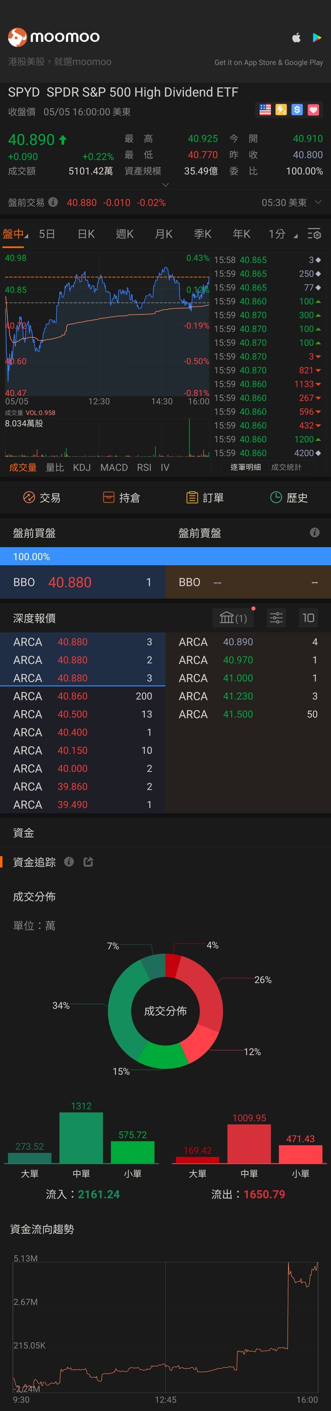 $SPDR ポートフォリオS&P 500 高配当株式ETF (SPYD.US)$