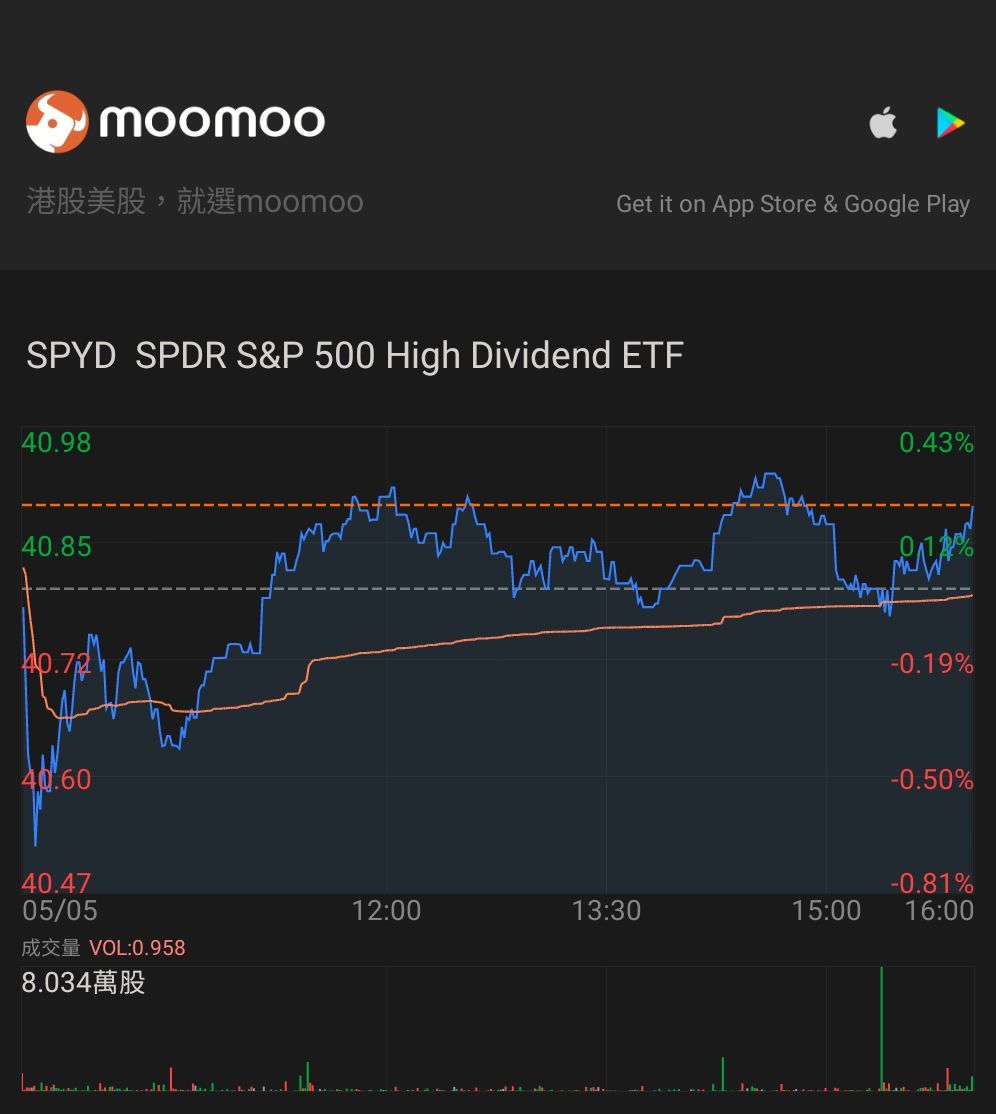 $SPDR S&P 500 High Dividend ETF (SPYD.US)$  👍