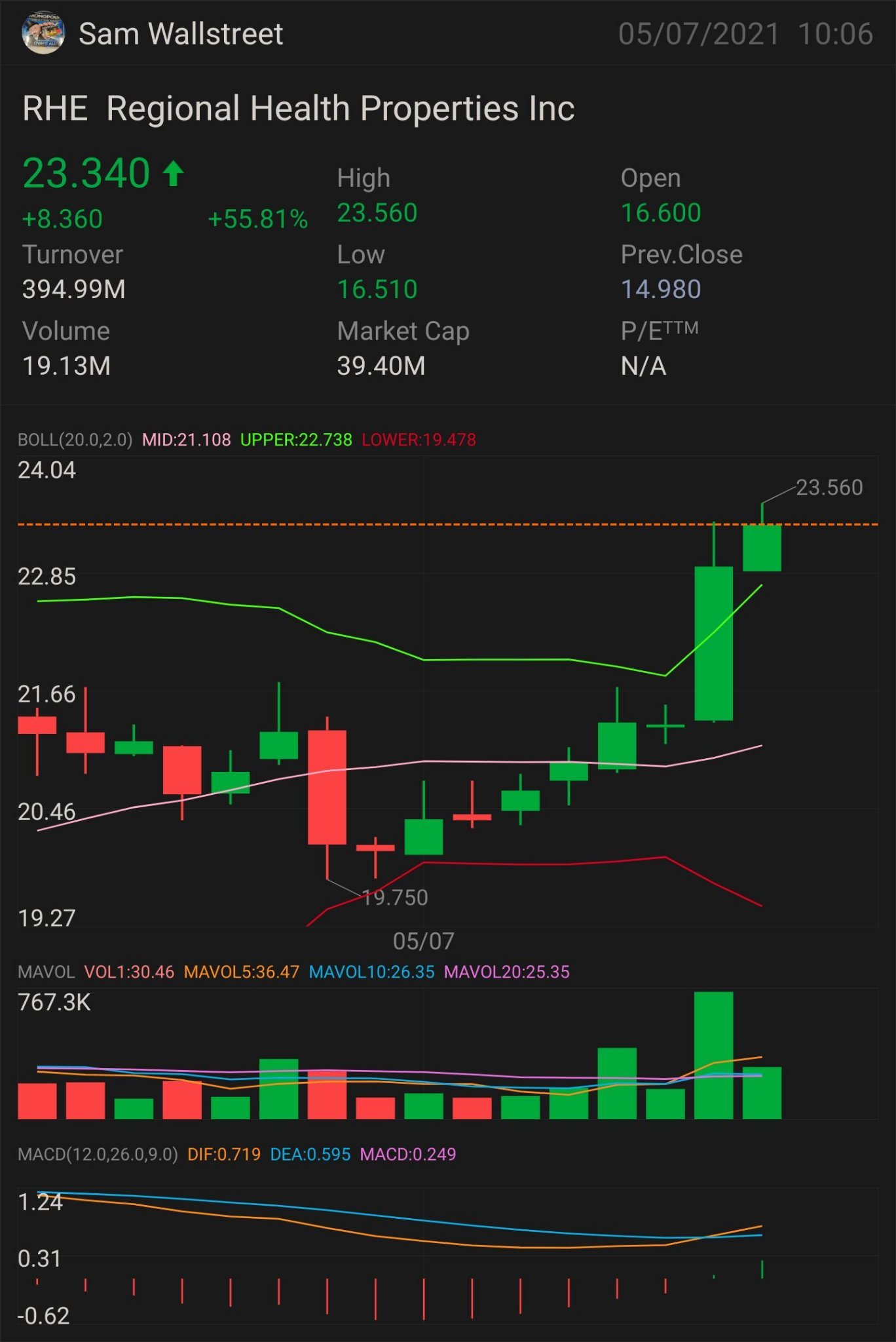 $RHE — 股票游戏 需要它才能突破：22.6 美元 更多上涨趋势的关键指标 23.29 美元 确认上升趋势-23.41美元 迷你突围赛-24.23 美元 全面突围-25.22 美元 持续突破——25.42美元 迷你抛物线-26.48 美元 半抛物线-26.82 美元 抛物线-29.28 美元 止损 — 19.95 ...