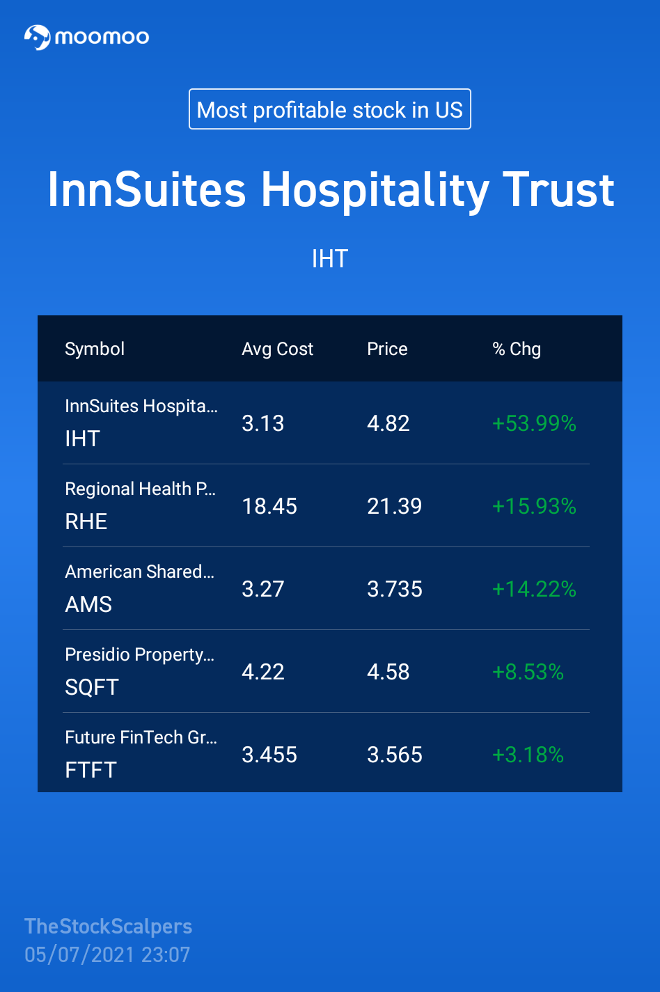 $American Shared Hospital Services (AMS.US)$$Regional Health Properties (RHE.US)$$富冊金融科技 (FTFT.US)$$Presidio Property Trust (SQFT.US)$