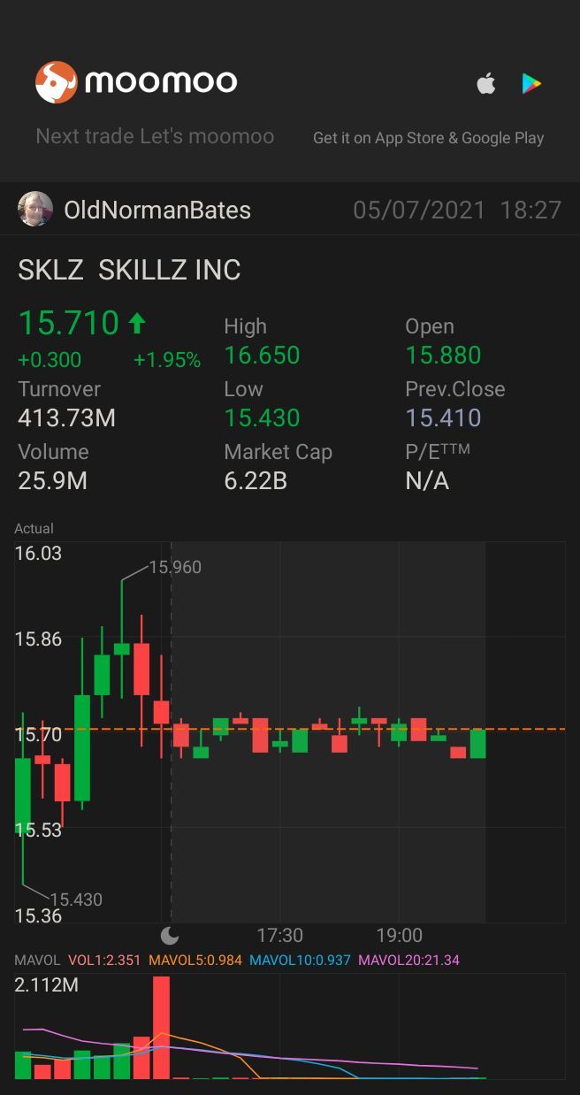 $Skillz (SKLZ.US)$ 15.70的低位，似乎是我會覺得是回落的任何東西，已經平穩下來作為一個我會買入的好位置。我不是專業投資者，只是另一個moomoo用戶，所以請自行進行 DD 的專業盡職調查后再決定。