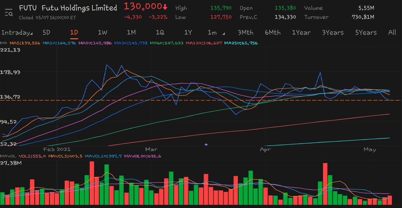 $富途控股 (FUTU.US)$