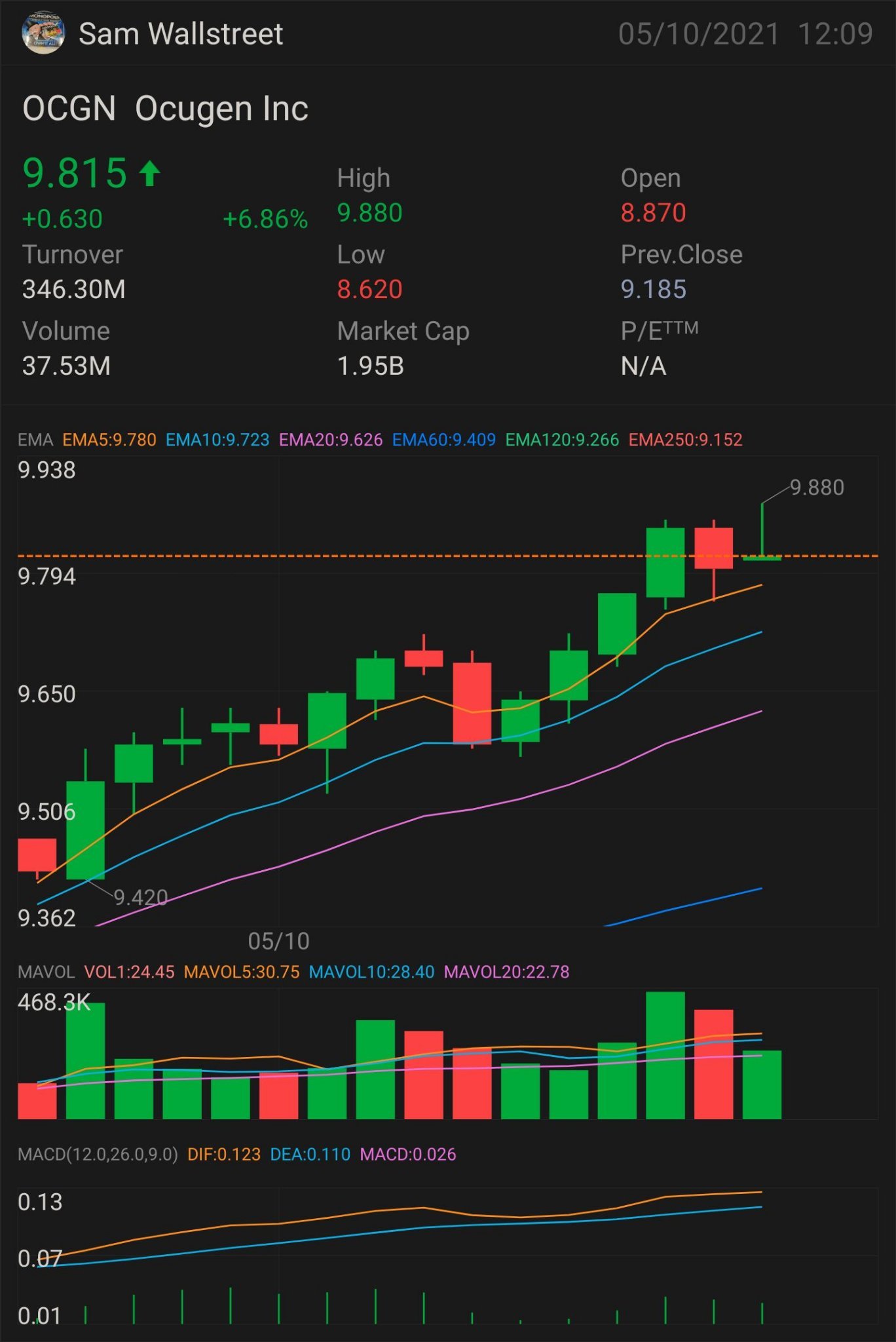 $OCGN - 株式とオプションのプレイ $9.90を超える必要があります 更なる上昇の鍵となる指標は$10.20です 確認の上昇 - $10.37 ミニブレイク - $10.54 フルブレイクアウト - $11.62 SEMI PARABOLIC - $12.18 ストップロス - $9.19 ＆サポート - $8....