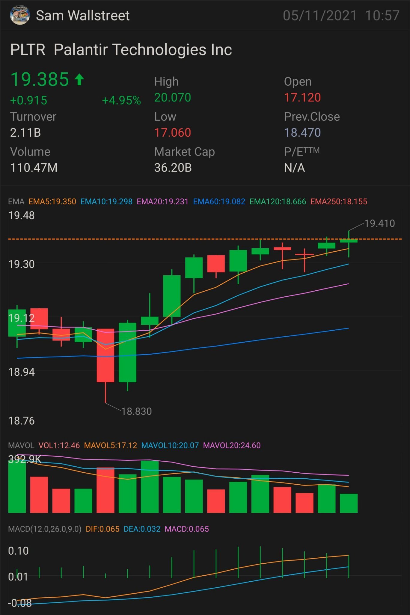 $PLTR — 股票和期權播放 需要突破：19.42 美元 更多上升趨勢的關鍵指標 19.53 美元  確認上升趨勢-19.82 美元 迷你突破-20.14 美元 全面突破-20.66 美元 持續突破-20.93 美元 迷你拋物線-21.25 美元 半拋物線-21.84 美元 拋物線-22.08 美元 止損 — 18....