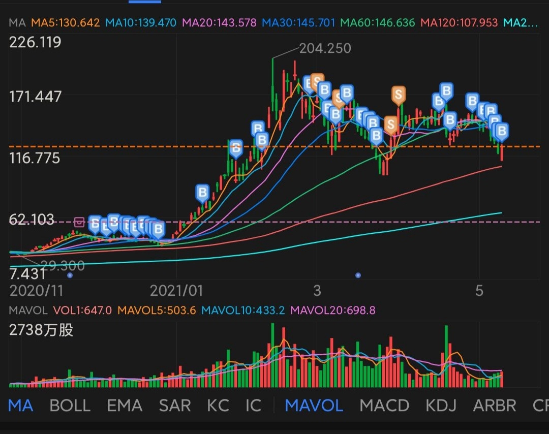 $富途控股 (FUTU.US)$