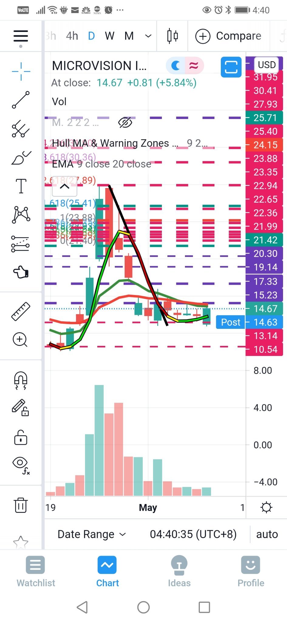 $マイクロビジョン (MVIS.US)$ 価格変動ターゲット。上がるにつれて取引してください！