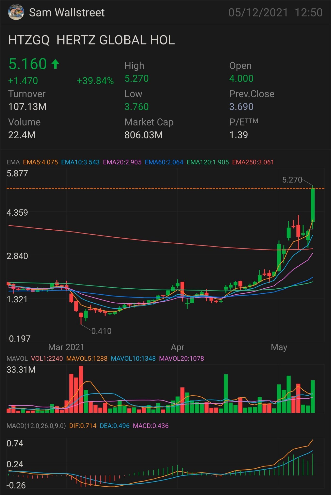 $HTZGQ——股票和期权交易 需要突破: $6.07 更多上升的关键指标 $6.27 确认上升趋势 - $6.68 小规模突破 - $6.79 全面突破 - $7.47 半抛物线 - $8.24 止损 - $5.01 & 压力位 - $3.98。 $HERTZ GLOBAL HOLDINGS INC (HTZGQ.U...