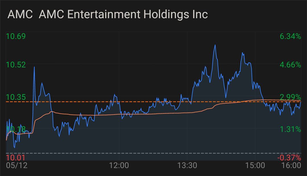 $AMC院線 (AMC.US)$