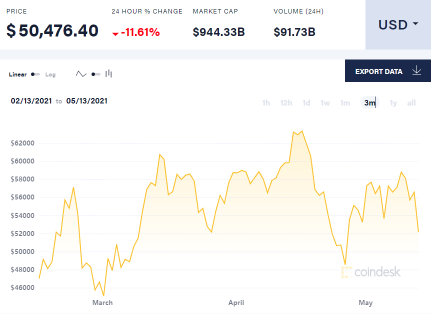 ビットコインは24時間で 12% 急落します。ビットコインとは何か、どのように機能するのかを理解してください。