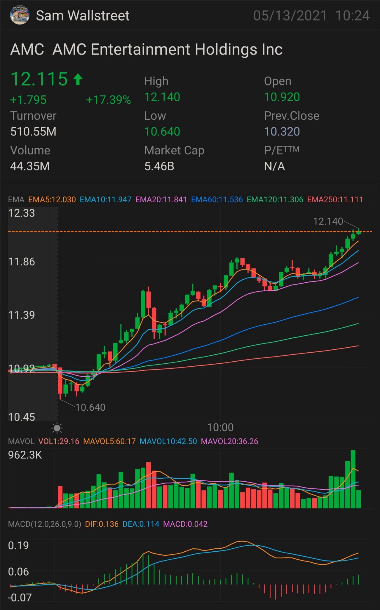 $AMC — 股票和期權交易 需要突破：$12.15 更多上行的關鍵指標 - $12.33 上升趨勢的確認 - $12.58 迷你爆炸 - $12.93 完全突破 - $13.53 持續突破 - $14.13 迷你抛物线 - $14.73 半抛物线 - $15.33 抛物线 - 15.93 止损位- $11.46 支撐...