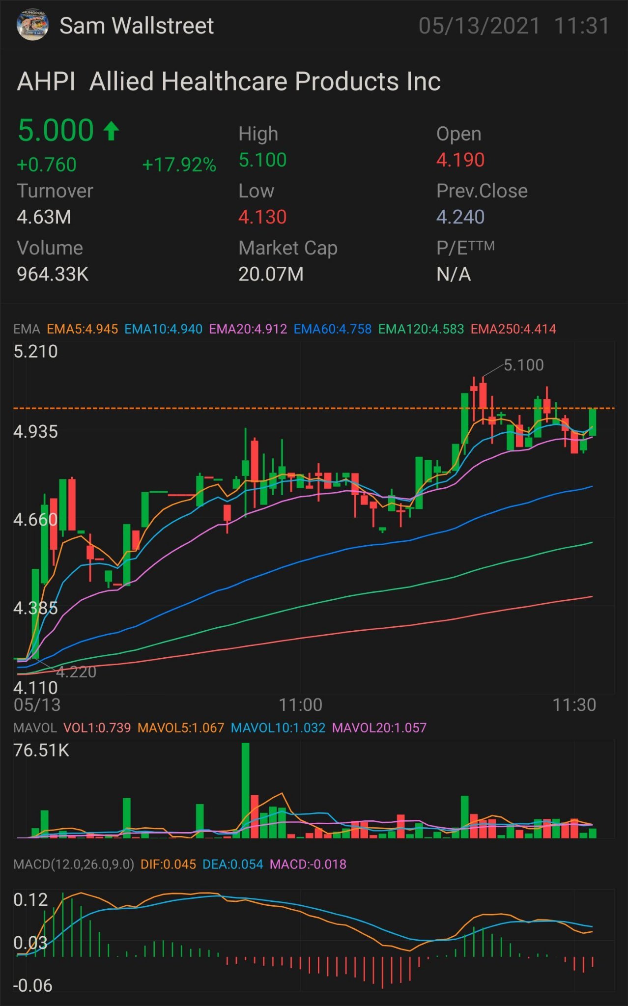 $AHPI-股票遊戲 需要突破：$5.10 更多上升趨勢的關鍵指標：$5.32 確認上升趨勢- $5.56 小突破- $5.80 完全突破- $6.04 半拋物線- $6.28 止損位- $4.80 壓力位- $4.47 $聯合保健產品 (AHPI.US)$