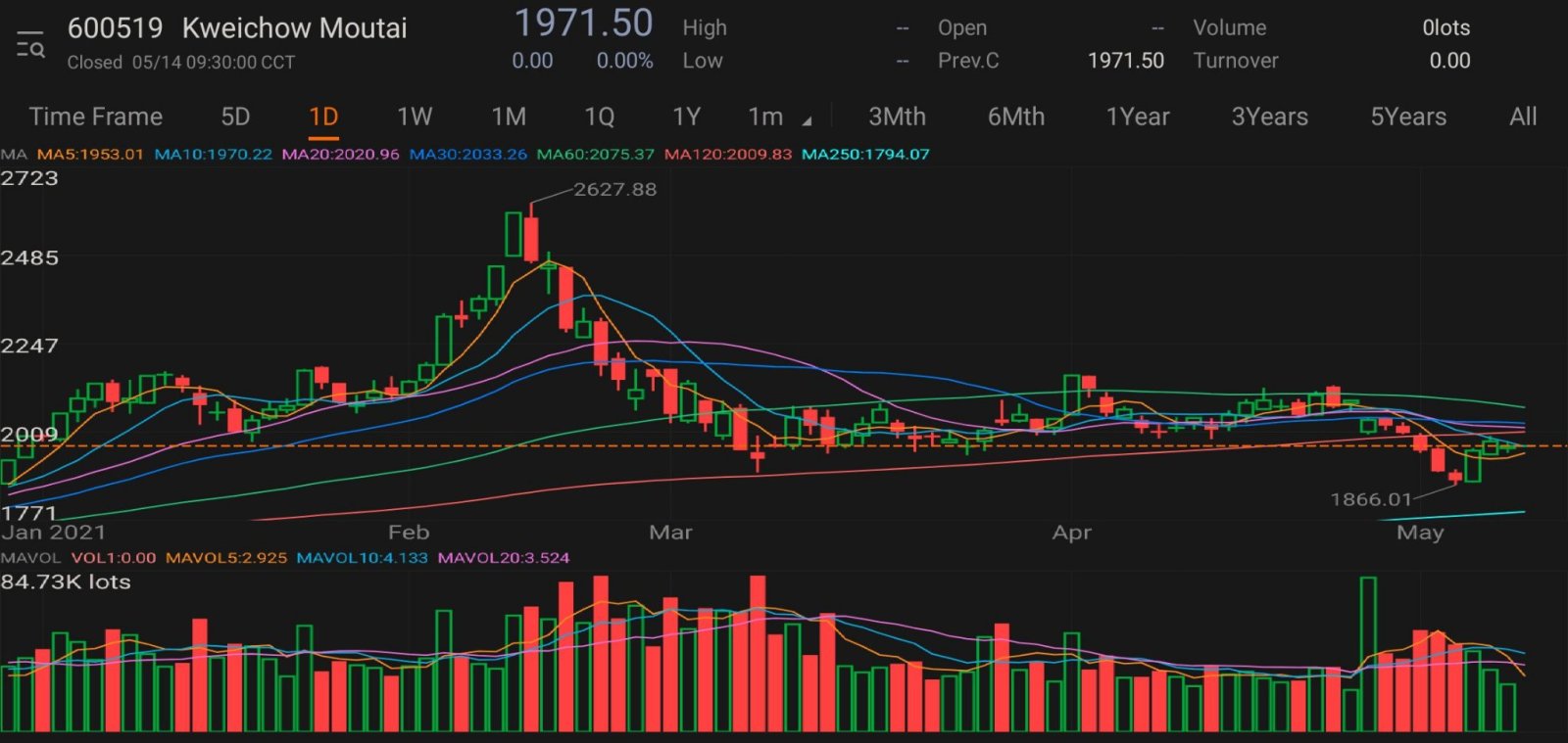 $Kweichow Moutai (600519.SH)$ キングゴールド