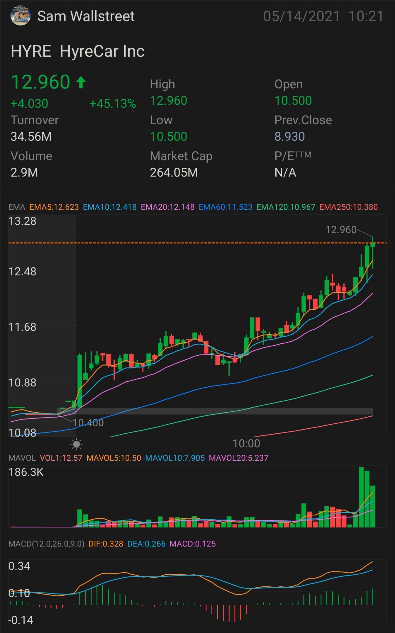 $HYRE — 股票和期权游戏 需要它才能突破：12.75 美元 进一步上涨趋势的关键指标为13.25美元 确认上升趋势——13.50美元 迷你突破——14.10 美元 全面突破——15.24 美元 半抛物线——16.34 美元 止损——11.86 美元 支撑——10.74 美元。 $HyreCar (HYRE.US)...