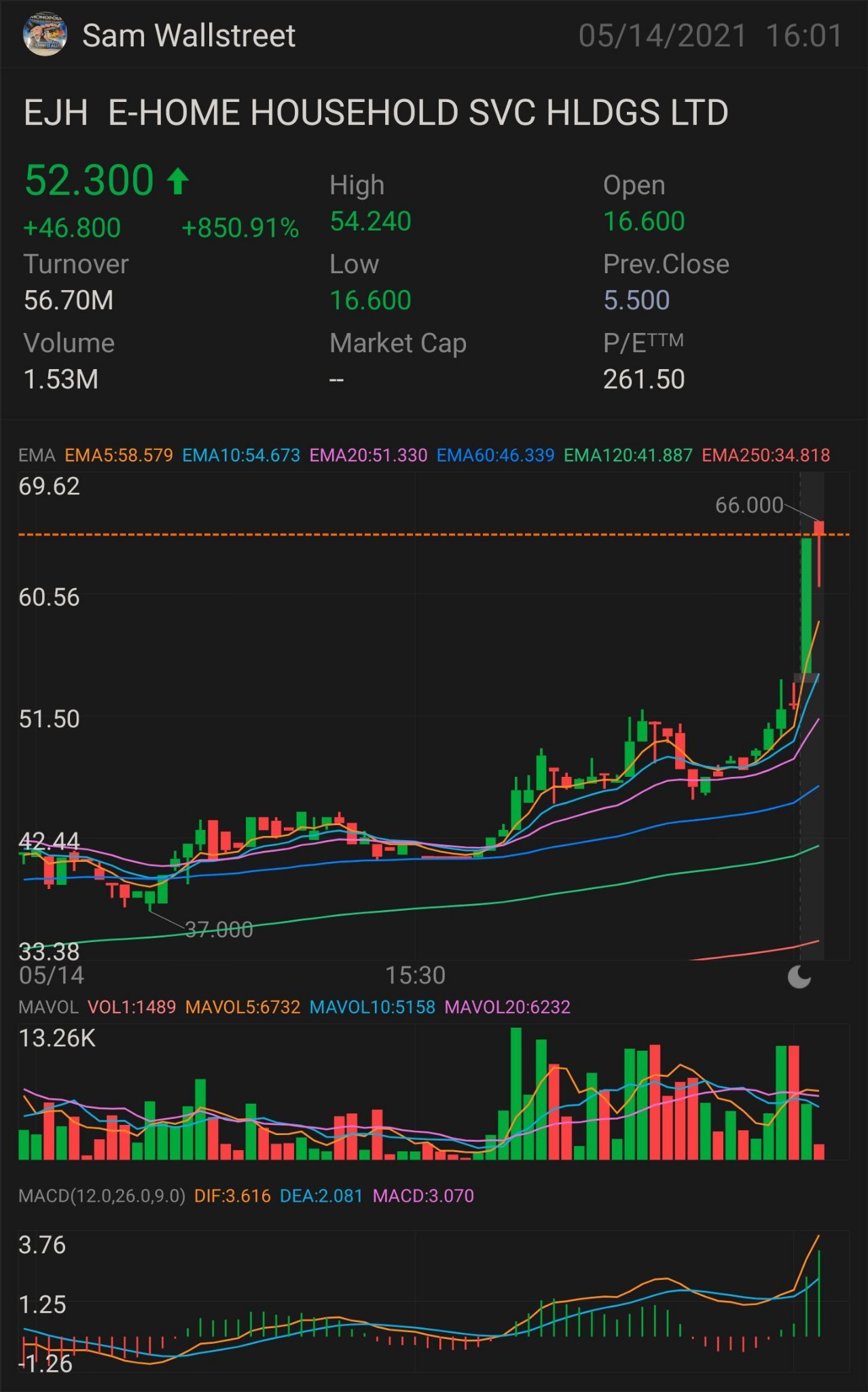 $EJH I AM NOT SURPRISED IF THIS GOES TO $100 ON MONDAY DEFINITELY NOT SURPRISED $E-Home Household Service (EJH.US)$