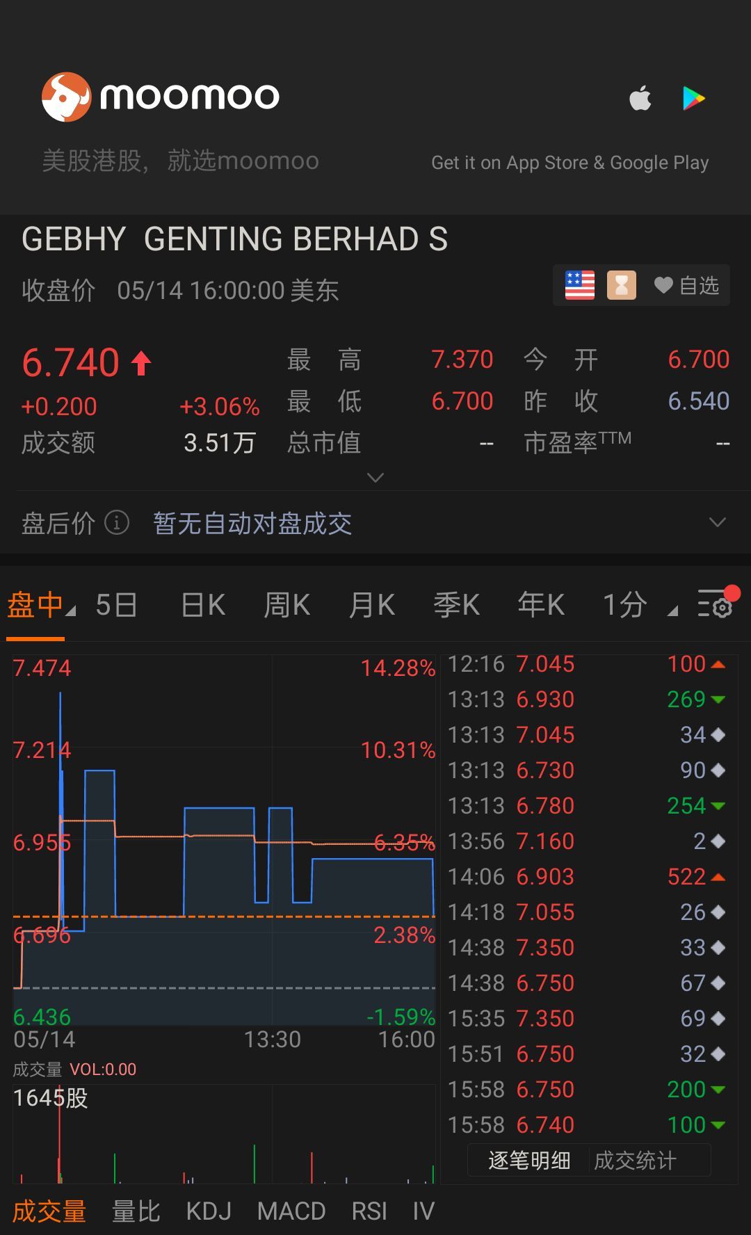 $GENTING BERHAD SPON ADR EA REPR 5 ORD MYR0.10 (GEBHY.US)$