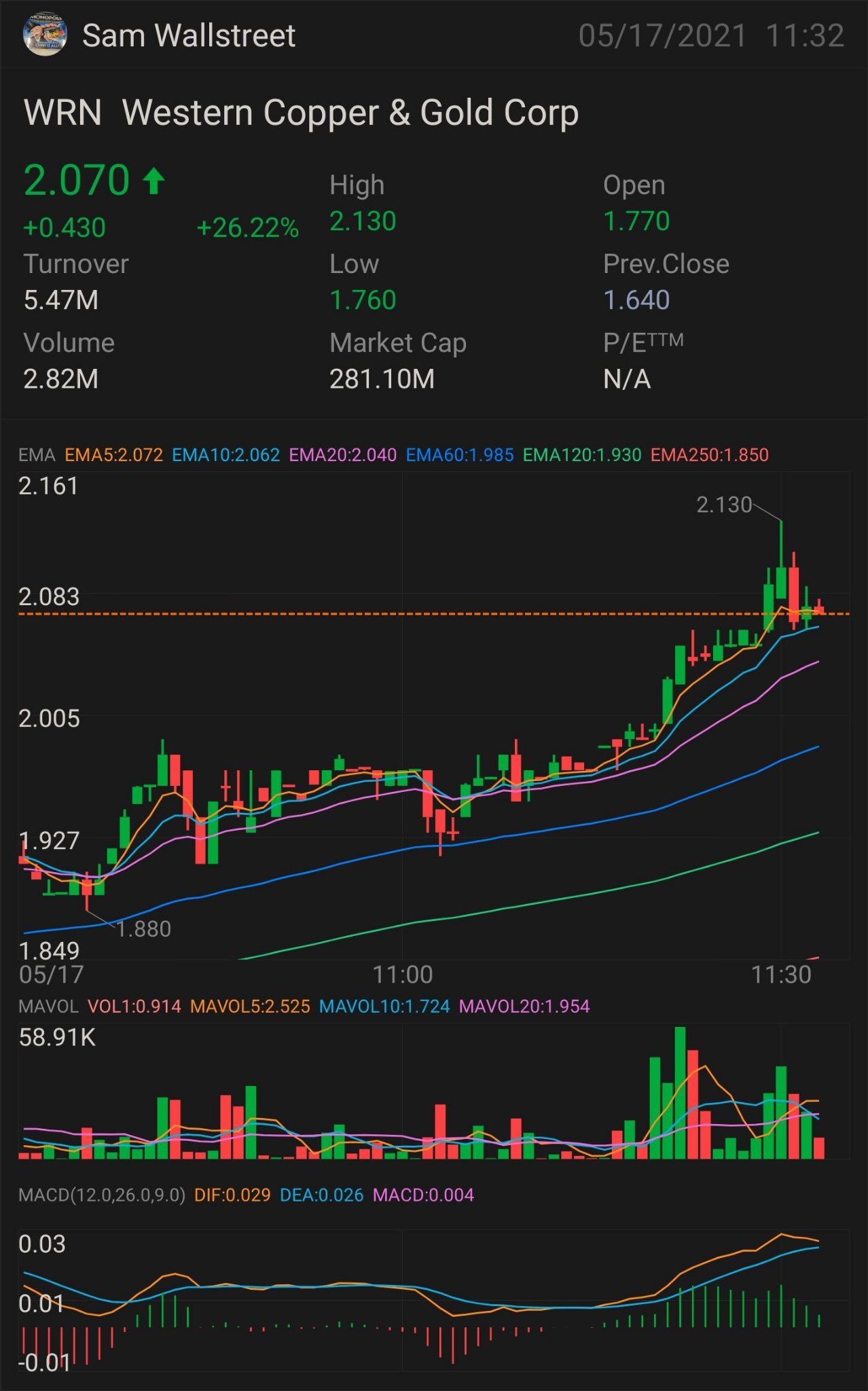 $WRN—股票交易 需要突破：$2.15 更多上升趨勢的重要指標：$2.23 確認上升趨勢：$2.35 小突破：$2.48 完全突破：$2.63 半拋物線：$2.87 止損位：$1.93 壓力位：$1.75。 $西方銅金 (WRN.US)$