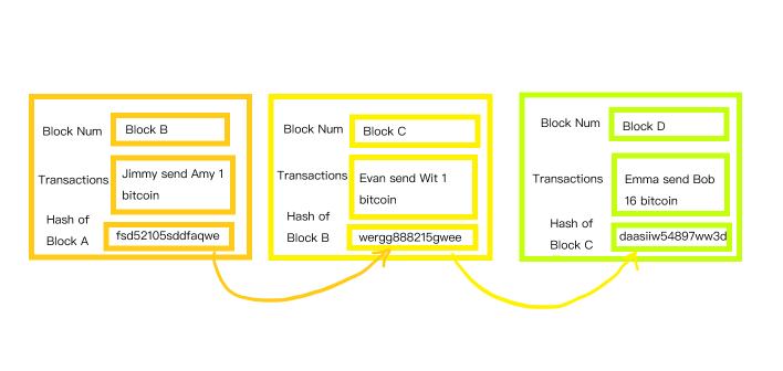 ブロックチェーンとは何ですか？