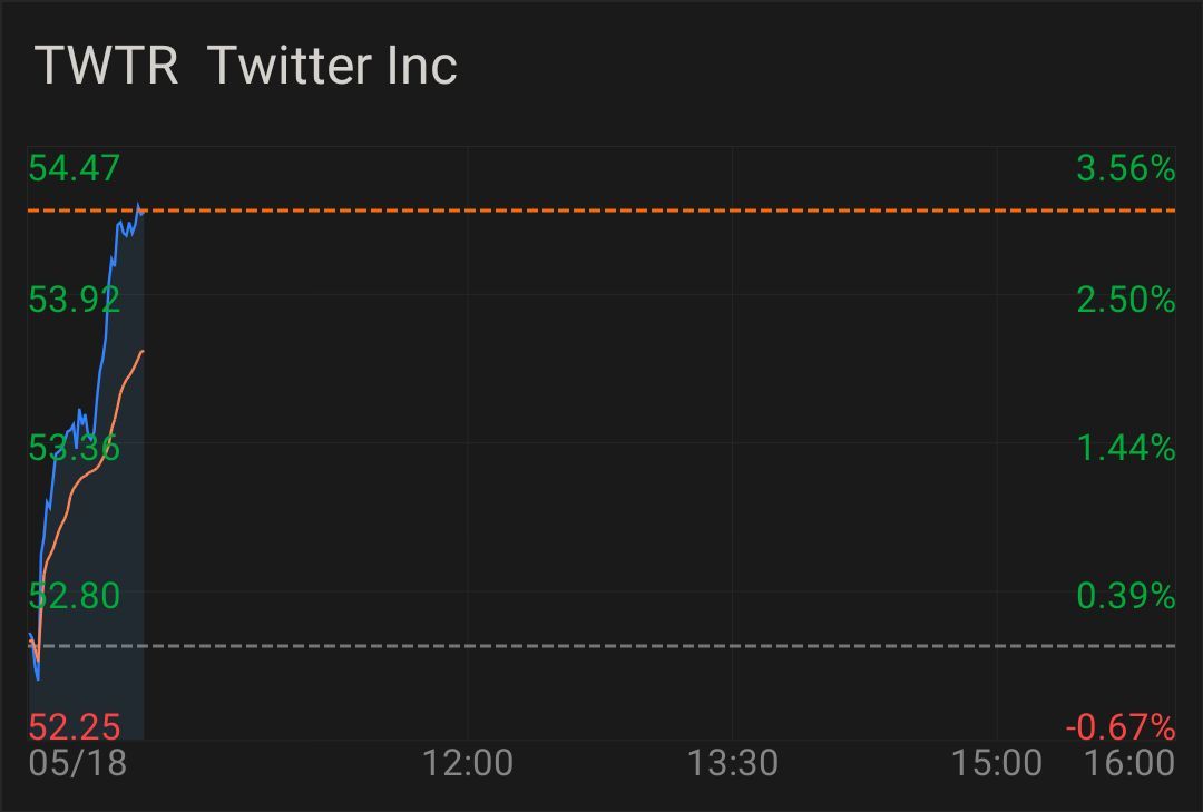 稳稳的往上 $Twitter(已退市) (TWTR.US)$