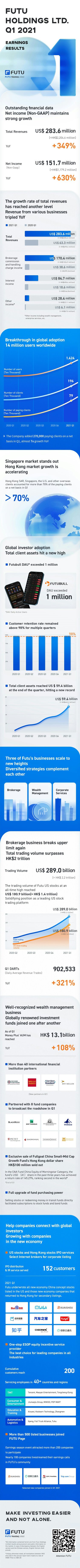 Futu 2021年第1四半期の収益スナップショット：収益は前年比349.4％増加