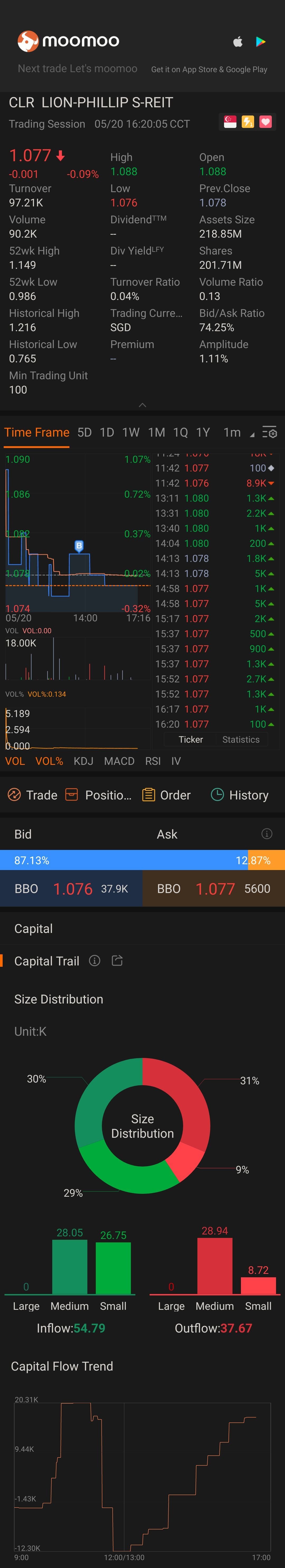 $LION-PHILLIP S-REIT (CLR.SG)$ up up up