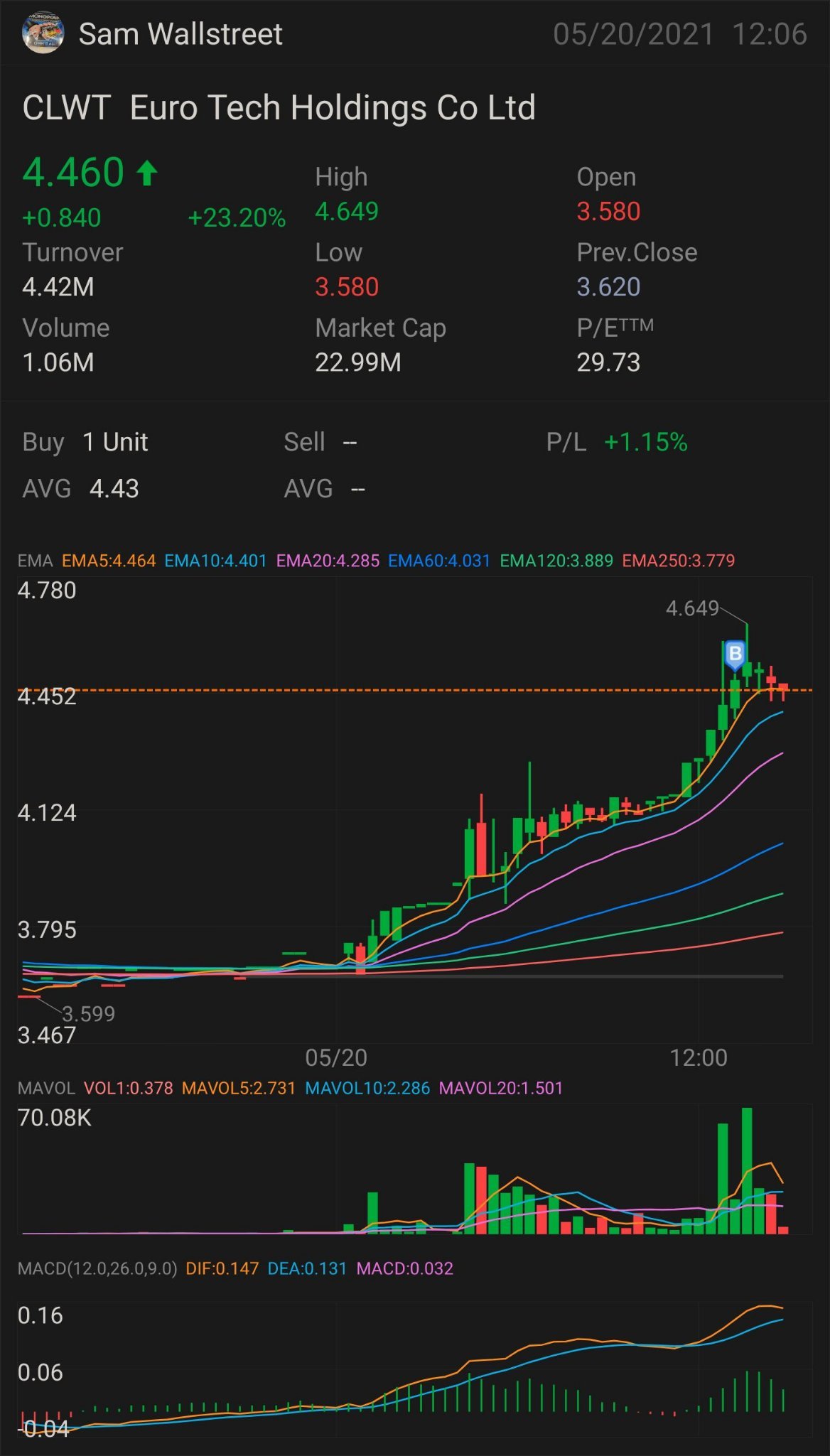 $CLWT — 股票和期权游戏 需要它才能突破：4.54 美元 更多上涨趋势的关键指标 4.89 美元 确认上升趋势-5 美元 迷你突破——5.16 美元 全面突破——5.78 美元 半抛物线-6.40 美元 止损——4.19 美元 支持-3.68 美元。 $欧陆科仪 (CLWT.US)$