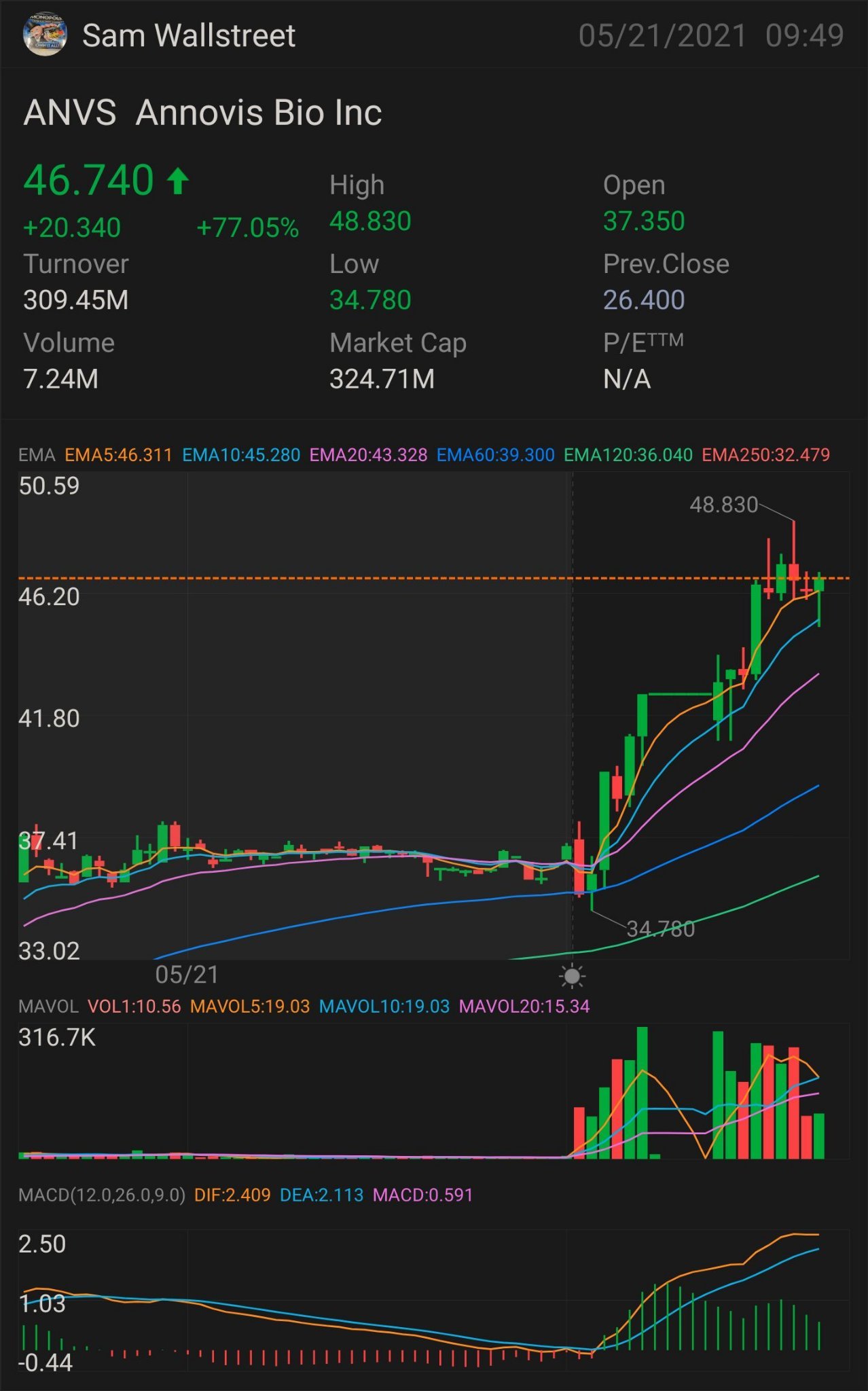 $ANVS — 株の取引 $48.25を超える必要があります さらなる上昇トレンドの重要な指標 $48.90 トレンドの確認 - $49.19 ミニブレイクアウト - $51.38 フルブレイクアウト - $57.47 セミパラボリック - $62.29 ストップロス - $41.18 レジスタンス - $33.06。...