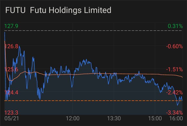 $フートゥー・ホールディングス (FUTU.US)$