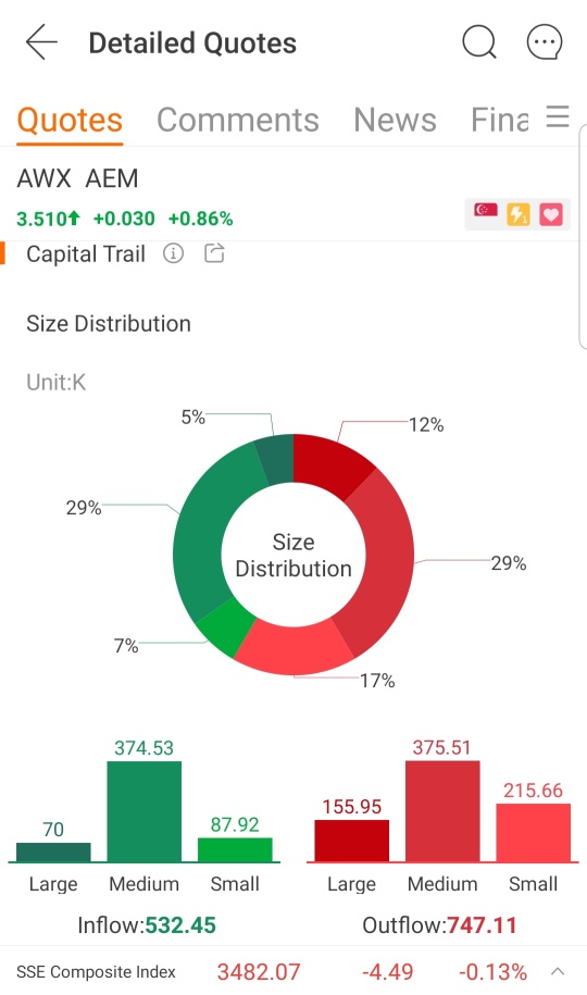 does this show capital outflow at higher price? anyone can advise?