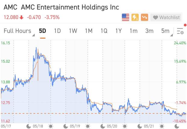 Weekly Buzz: AMC's eight-day winning streak ended.